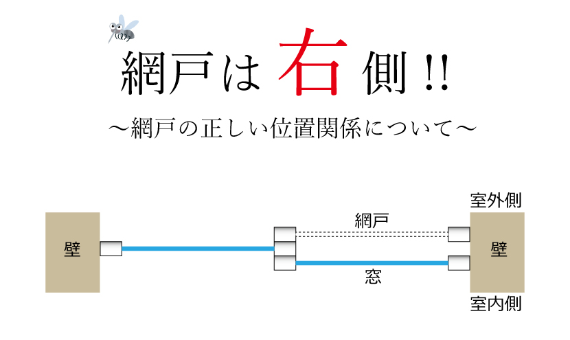 網戸の正しい位置関係について。意外と知らない？網戸は右側！！