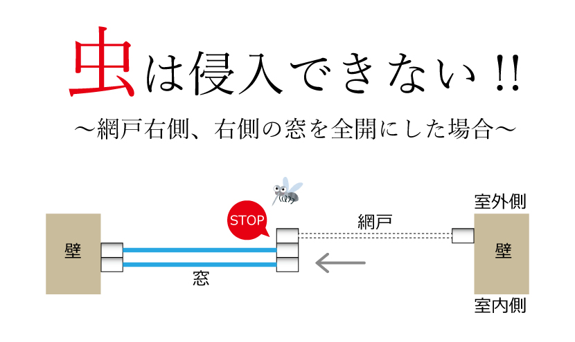 網戸右側、右側の窓を全開にした場合。意外と知らない？網戸は右側！！