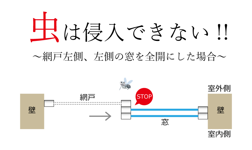 網戸左側、左側の窓を全開にした場合。意外と知らない？網戸は右側！！