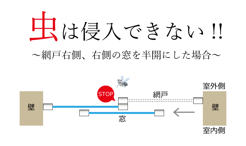 網戸右側、右側の窓を半開にした場合。意外と知らない？網戸は右側！！