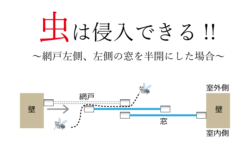 網戸左側、左側の窓を半開にした場合。意外と知らない？網戸は右側！！