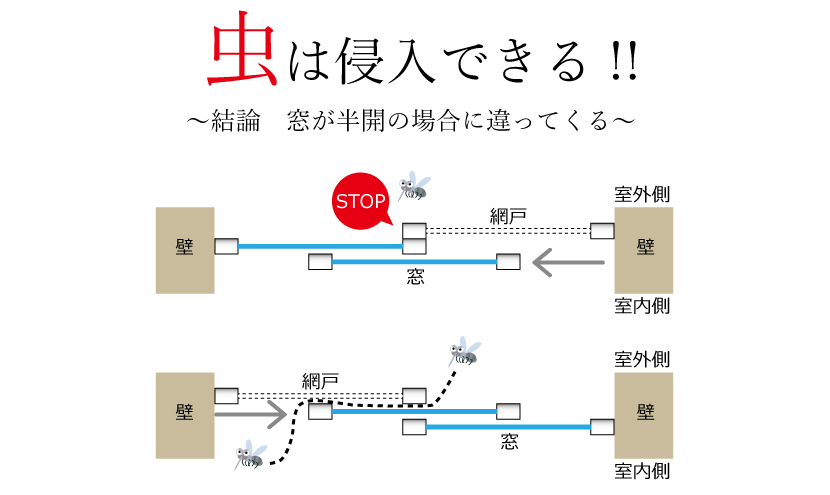 窓が半開の場合に違ってくる。意外と知らない？網戸は右側！！